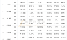 德必集团控股股东拟询价转让 3年扣非最高0.14亿H1转亏