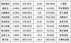 中泰期货：上半年归属于股东净利润同比增长约5415%