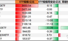 首批科创板人工智能ETF获批；超九成QDII年内业绩收正