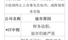 多重退市风险齐发 多家*ST公司收到终止上市事先告知书