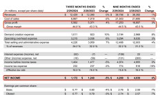 盘后股价跌4%！博通上财季营收增两成，业绩指引不够“惊喜”