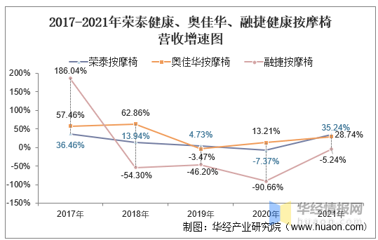 荣泰健康近半年增加约200家门店