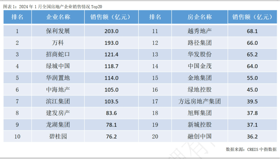 前7个月百强房企销售额均值同比下降47.3% 业内：去库存将重新成为主旋律