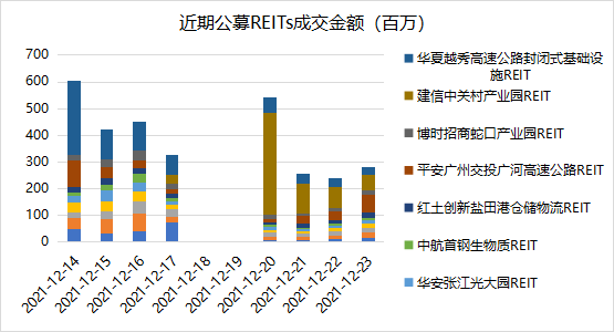 龙年首个交易日，公募REITs集体开启上涨模式，又有产品涨到停牌！