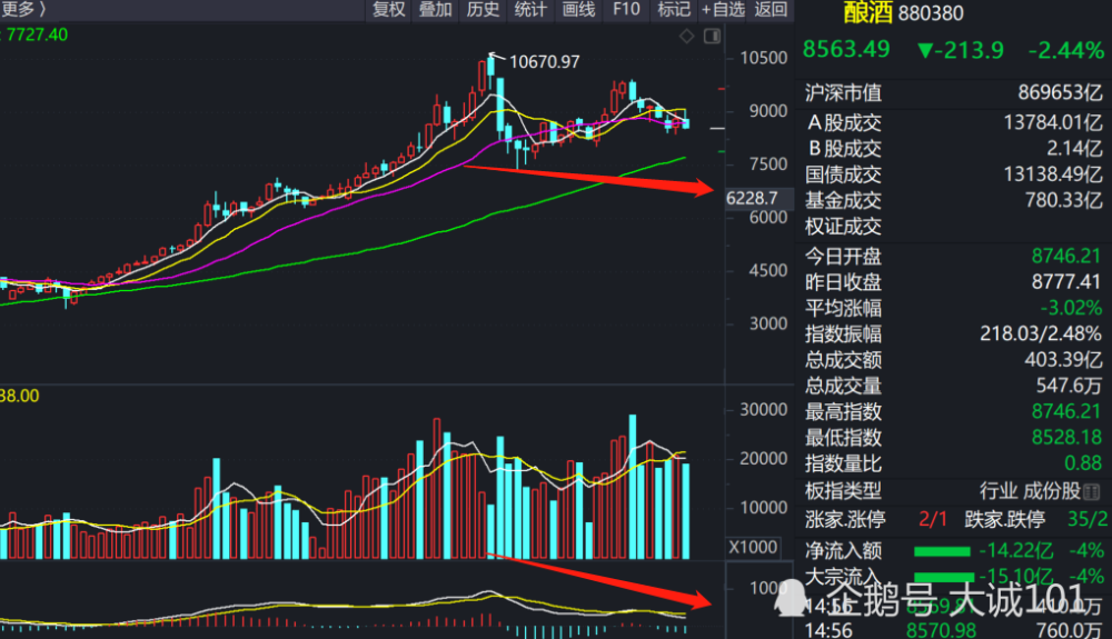 白酒板块10月整体跌幅约25%，11月有所反弹 分析师：板块正在筑底