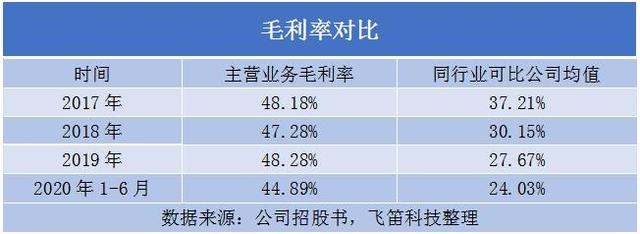 一鸣食品释疑“净利润及毛利率为何不及四年前”