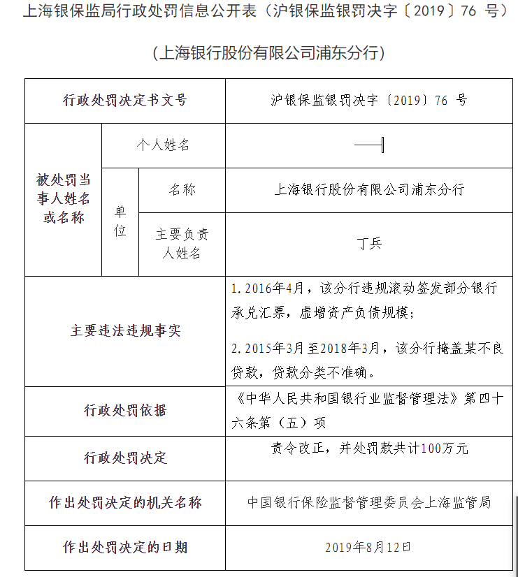 上海银行被罚145万：因未按规定提供报表等