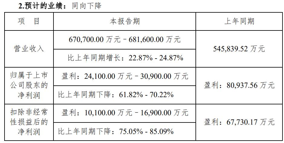 18家公司预报全年业绩 12家预计净利润金额为正值