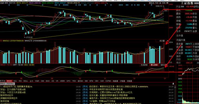 沪指突破3000点，影视豪取八连阳！