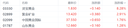 乐华娱乐日内跌超77% 股价创上市以来新低