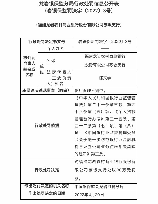 宁波鄞州农商银行被罚560万：因贷款“三查”不尽职等