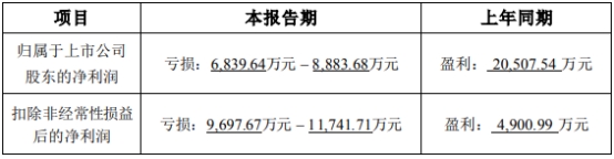 华脉科技5.14亿定增“夭折” 2023年预亏最高超8000万