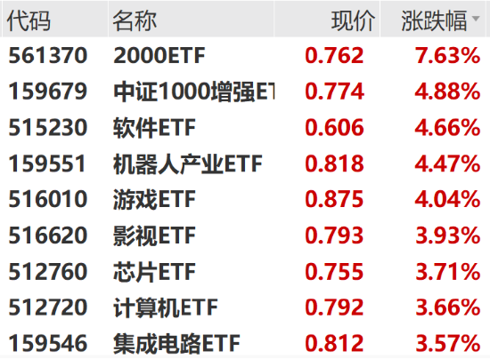 半导体设备ETF、芯片ETF、集成电路ETF大涨点评