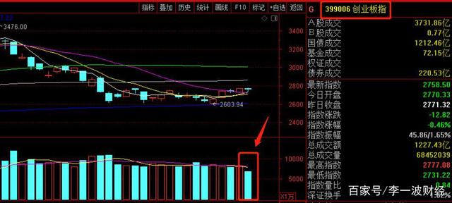 A股持续“地量”调整后，何时能见“地价”？