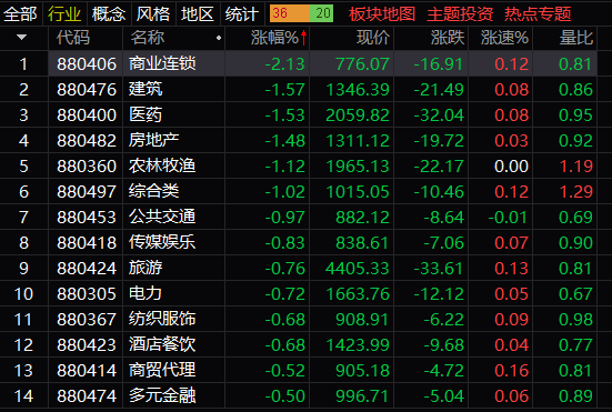 弹性十足，半导体材料ETF（562590）振幅4.8%，权重股北方华创大涨近3%