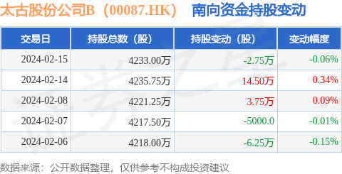 弘业期货：股东弘苏实业减持1.7229%公司股份