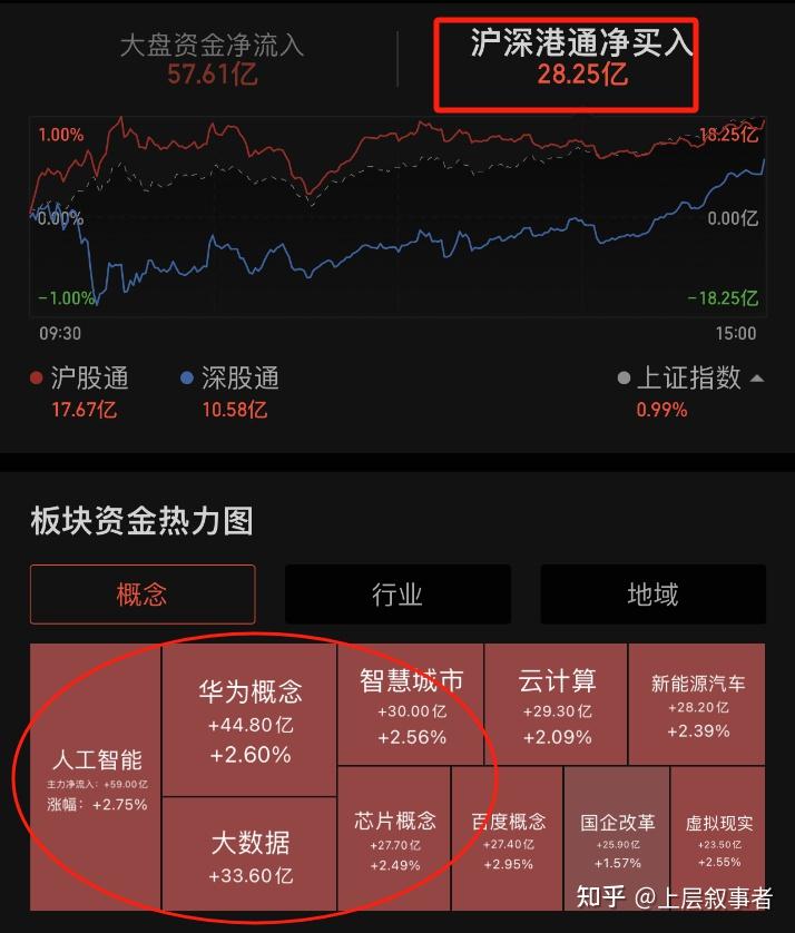 沪指三月开门红，人工智能领涨！