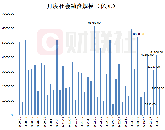 央行：2023年全年人民币贷款增加22.75万亿元