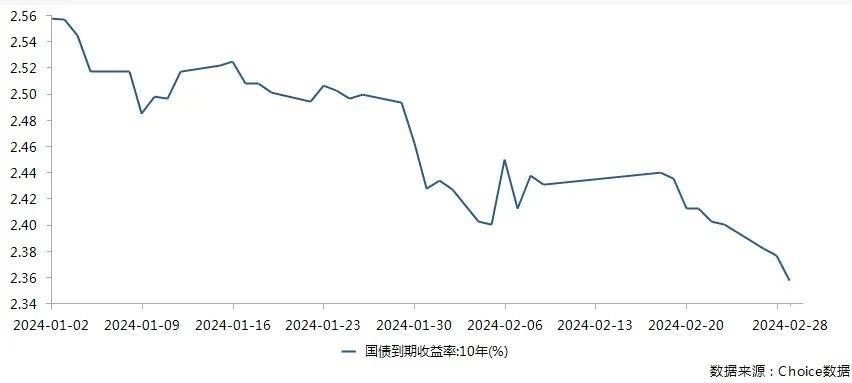 债市明显回调 基金经理认为债券市场仍偏顺风