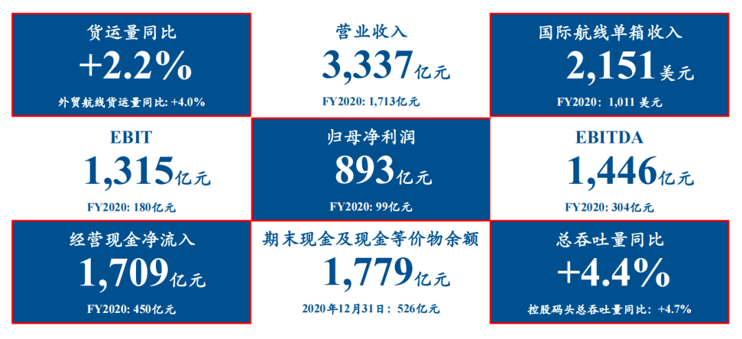 中远海控2023年净利润预降78%