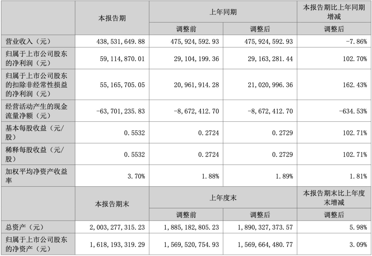 昆仑信托时隔一月再遭监管处罚 2023年亏损7.86亿元