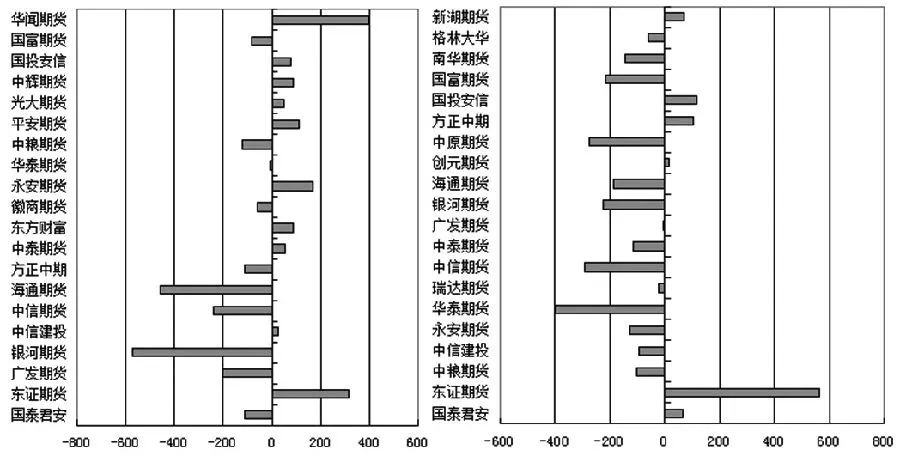 南华期货2023年业绩预增 净利预计同比增加54.43%至66.63%