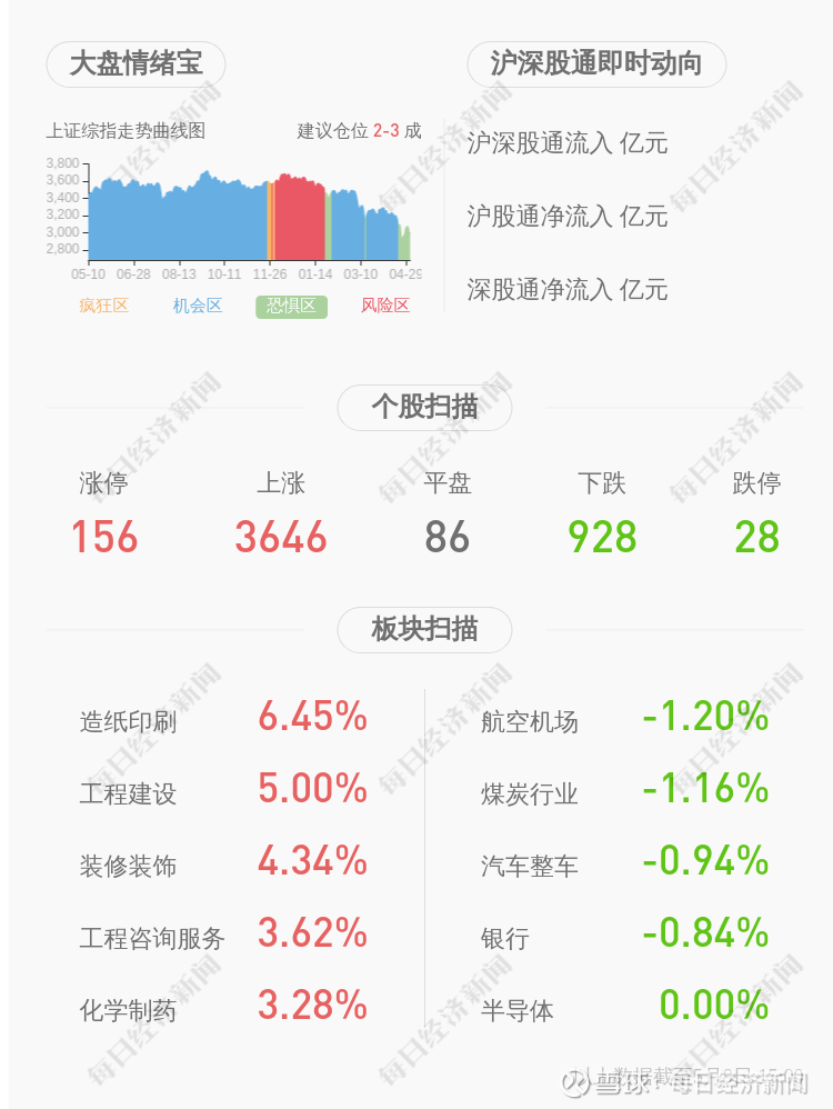 长春高新累计回购96.66万股股份 成交价最低至118.86元/股或为稳定股价