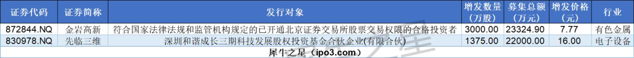 新年机构调研热情不减 20家北交所公司获调研71次