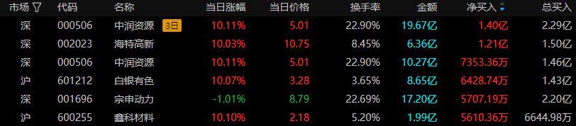 养殖股走低，豆粕ETF（159985）高开高走，涨势延续