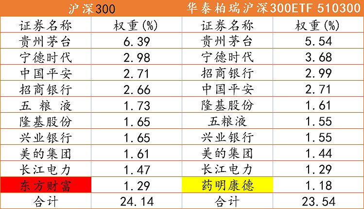 ETF规模速报 | 华泰柏瑞沪深300ETF规模突破2000亿，净流入额超15亿元