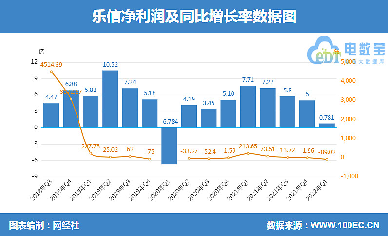 乐信发布2023年财报：营收131亿元同比增长32%