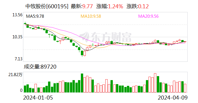 上海银行发布2023业绩快报：营收同比下降4.80% 归母净利同比增长1.19%