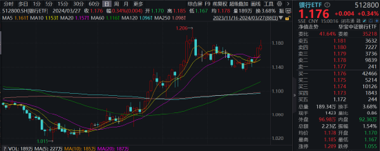 业绩向好+GDC将召开等多重利好催化，游戏ETF大涨逾4%