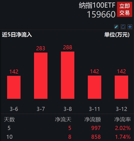 行业ETF风向标丨创新药集体大涨走强，港股创新药ETF换手率超100%