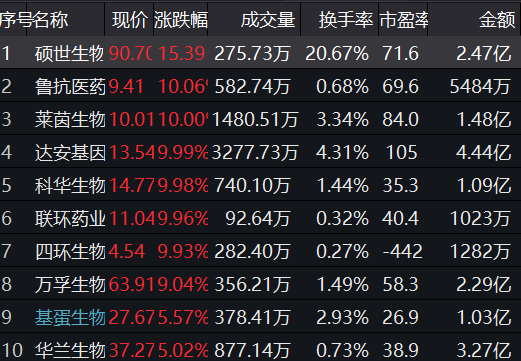 行业ETF风向标丨创新药集体大涨走强，港股创新药ETF换手率超100%