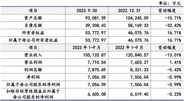 2023年三大市场IPO企业总数粤苏并列中国第一