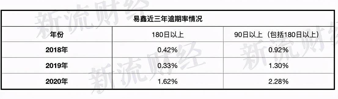 易鑫集团2023年毛利率下滑：收入67亿元助贷业务贡献过半 期末借款总额激增近九成