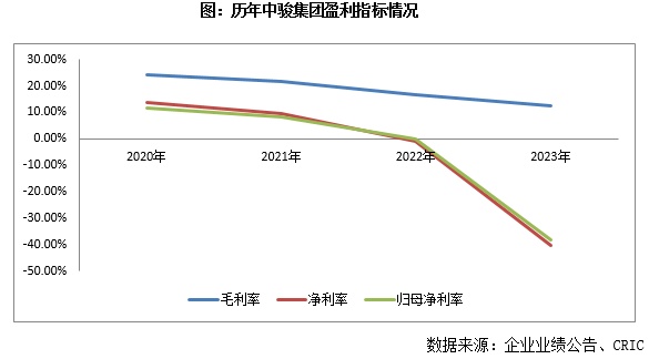 龙湖集团“造血能力”强劲：经营性现金流为正 有息负债连降两年