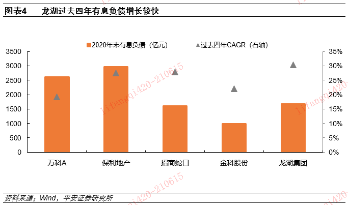 龙湖集团“造血能力”强劲：经营性现金流为正 有息负债连降两年