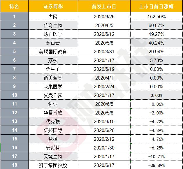 芯联集成上市首年归母净利润下滑79.92% 股价破发23.97%