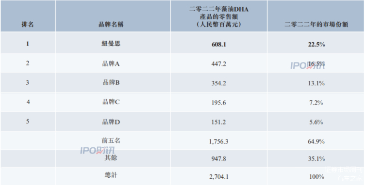 46名员工撑起纽曼思IPO：重大研发投入为零 收入依赖销售DHA尝试卖奶受挫