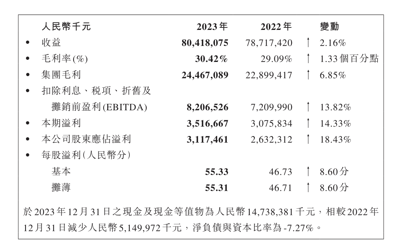 雅迪控股2023年营收347.63亿元毛利率下滑 经销商数量与应收账款同步增长