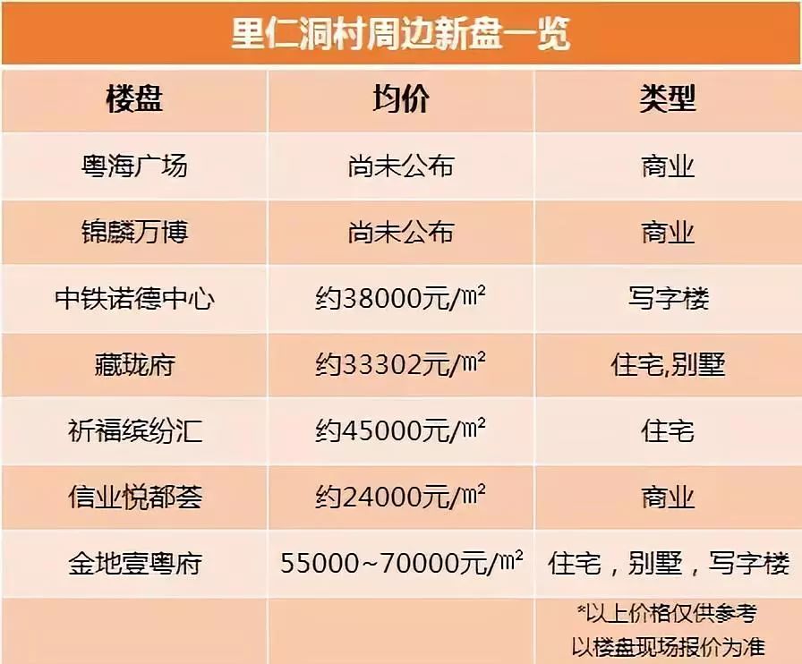 越秀地产披露里仁洞项目进展：整体签约率82% 今年新增可售货值180亿元