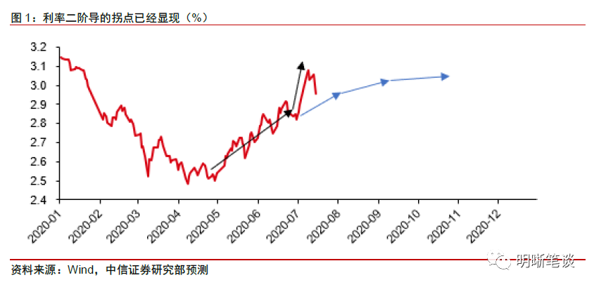 2月金融数据稍弱，但债市维持小幅走强，基本面仍起到支撑作用