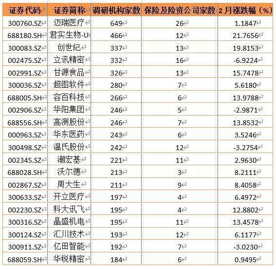 不足1个月近600家获机构调研 上市公司传递2024年新动向