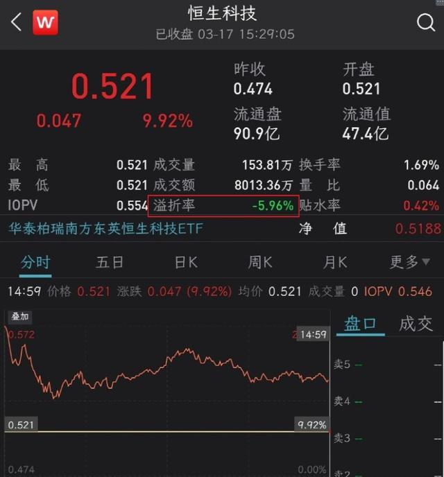 港股早盘强劲反弹 腾讯涨超2%