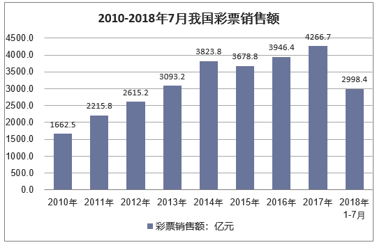 1至2月全国共销售彩票938.65亿元 同比增长25.1%