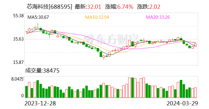 诺诚健华2023年预计亏损6.56亿元 研发投入增长约18%