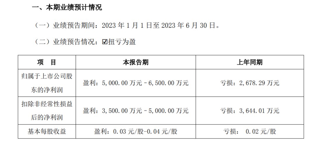 可靠股份预计2023年扭亏为盈