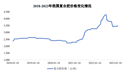 产品价格持续走低 多家农化企业2023年业绩承压